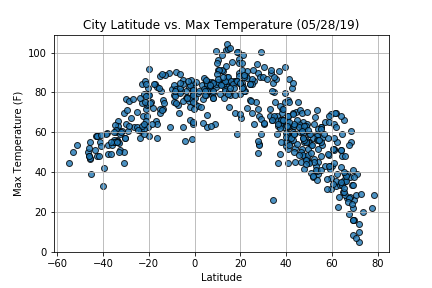 Latitude vs. Temperature